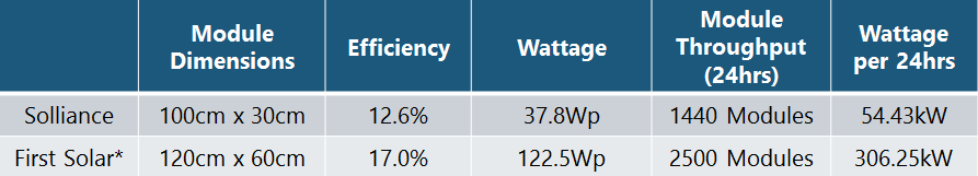 Solliance Perovskite Throughput