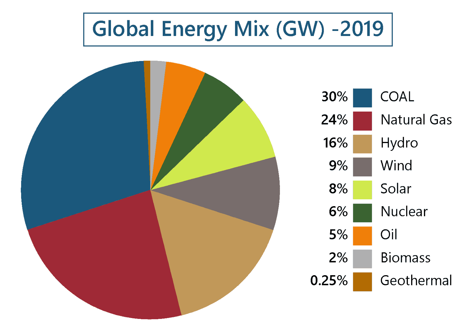 Global energy mix 2019 Global energy mix 2019/COAL-Natural Gas-Hydro-Wind-Solar-Nuclear-Oil-Biomass-Geothermal