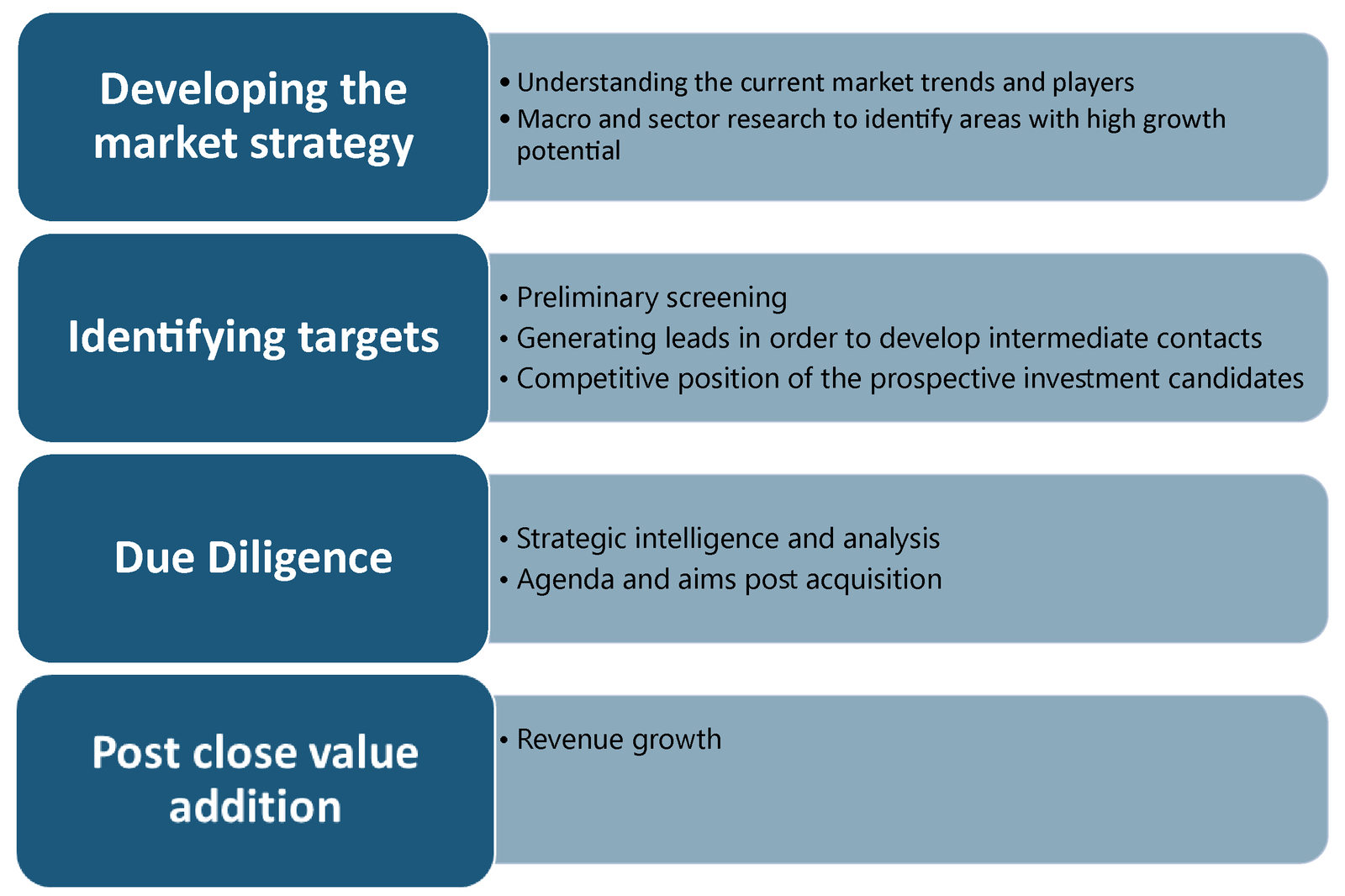 Competing during Transformation-02 investment firms use market intelligence-01/ Developing the market strategy Identifying targets Due Diligence Post close value addition