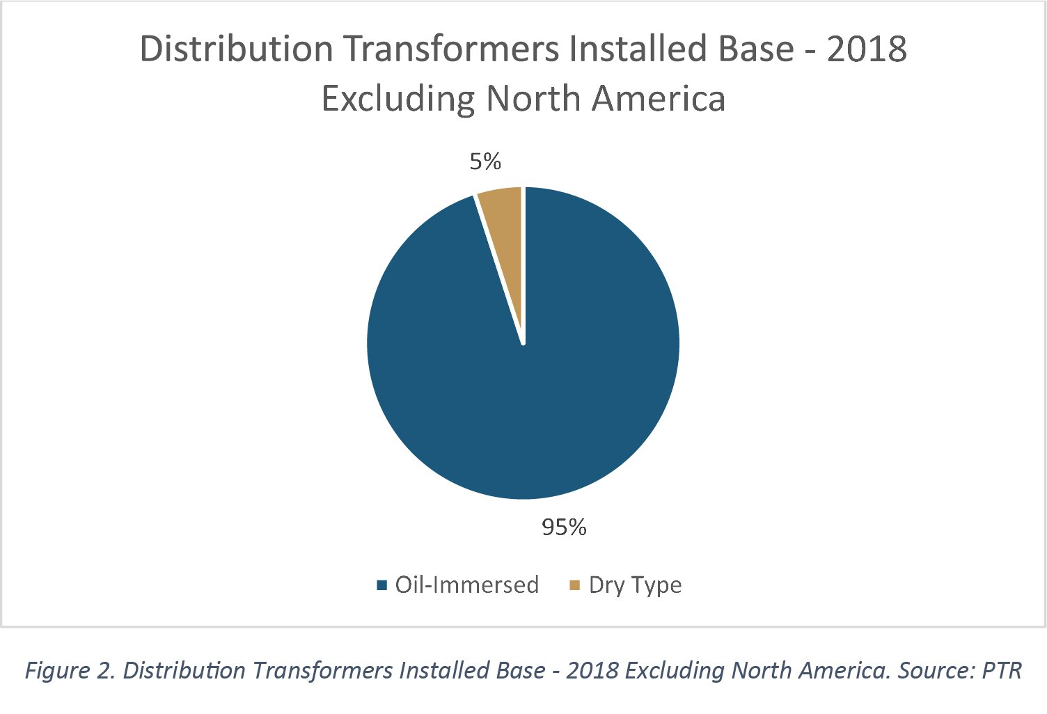 Distribution Transformers Installed Base - 2018 Excluding North America. Source: PTR