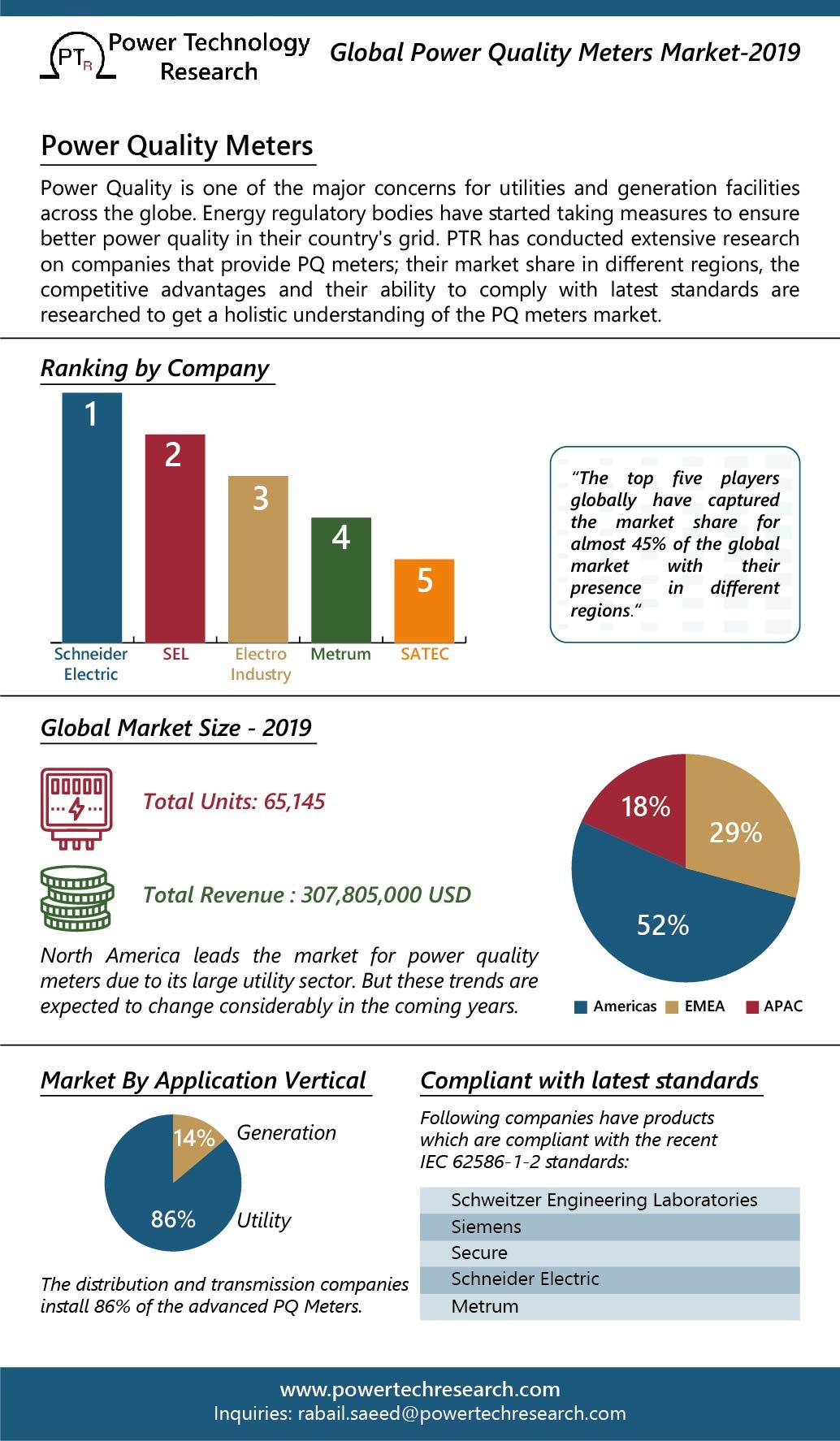 PQ meters Ptr-for web Global Power Quality Meters Market-2019 Power Quality Meters Power Quality is one of the major concerns for utilities and generation facilities across the globe. Energy regulatory bodies have started taking measures to ensure better power quality in their country's grid. PTR has conducted extensive research on companies that provide PQ meters; their market share in different regions, the competitive advantages and their ability to comply with latest standards are researched to get a holistic understanding of the PQ meters market.
