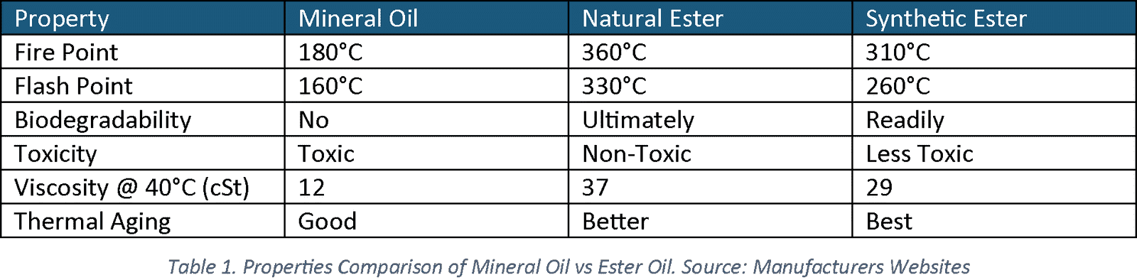 Properties Comparison of Mineral Oil vs Ester Oil. Source: Manufacturers Websites
