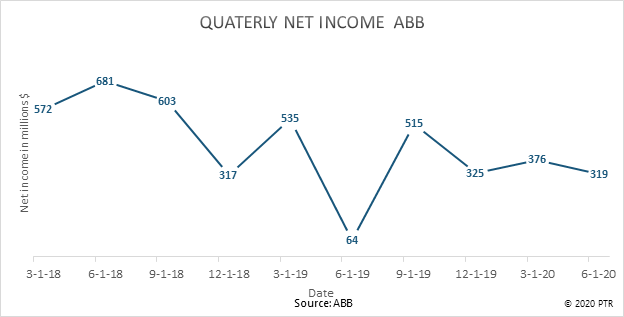 ABB_Quarterly_Income2