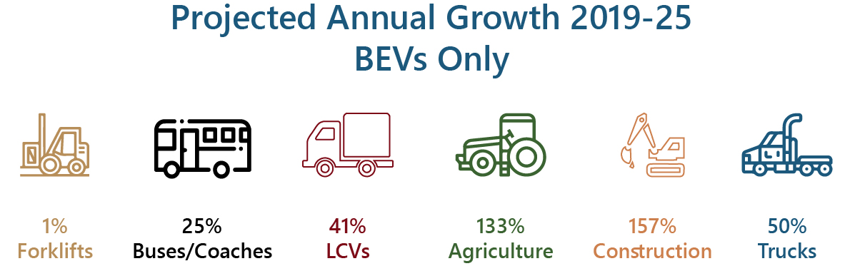 COHV_3 Electric Commercial and Off Highway Vehicles Production Growth 2019-2025(BEVs)