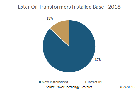 Ester_Oil_Installed2018 Ester Oil Transformers Installed Base 2018