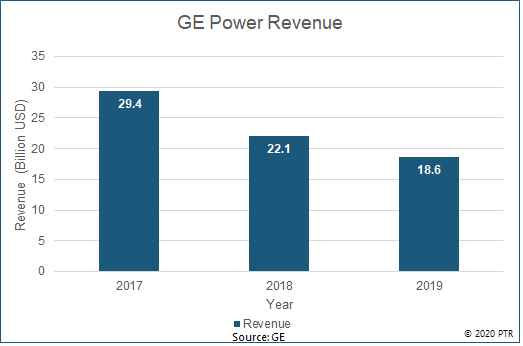GE_Power_Annual_Revenue GE Power Annual Revenue