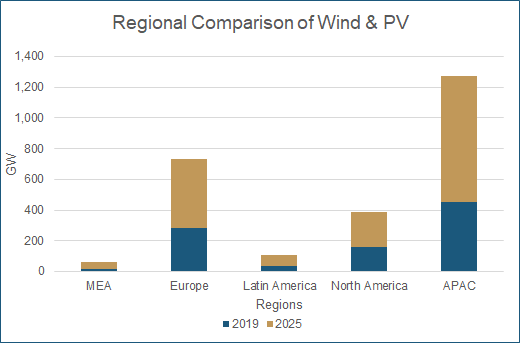 Wind_PV_Installations Wind and PV capacity in different regions (Middle East Africa, Europe, Latin America, North America, Asia Pacific)