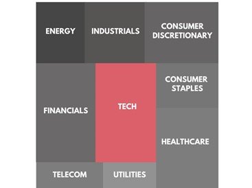 S&P composition from 2001-2019