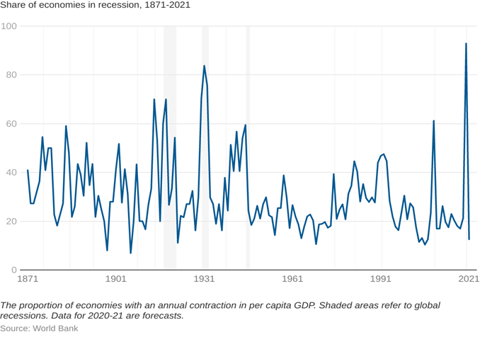 Share of econimies in recession 1871-2021