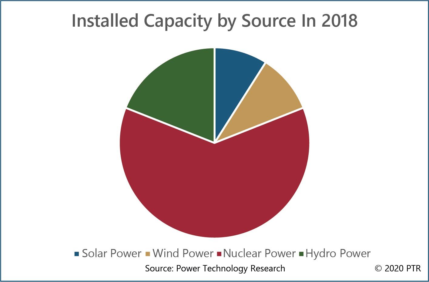 Installed-capacity-by-source-in-2018