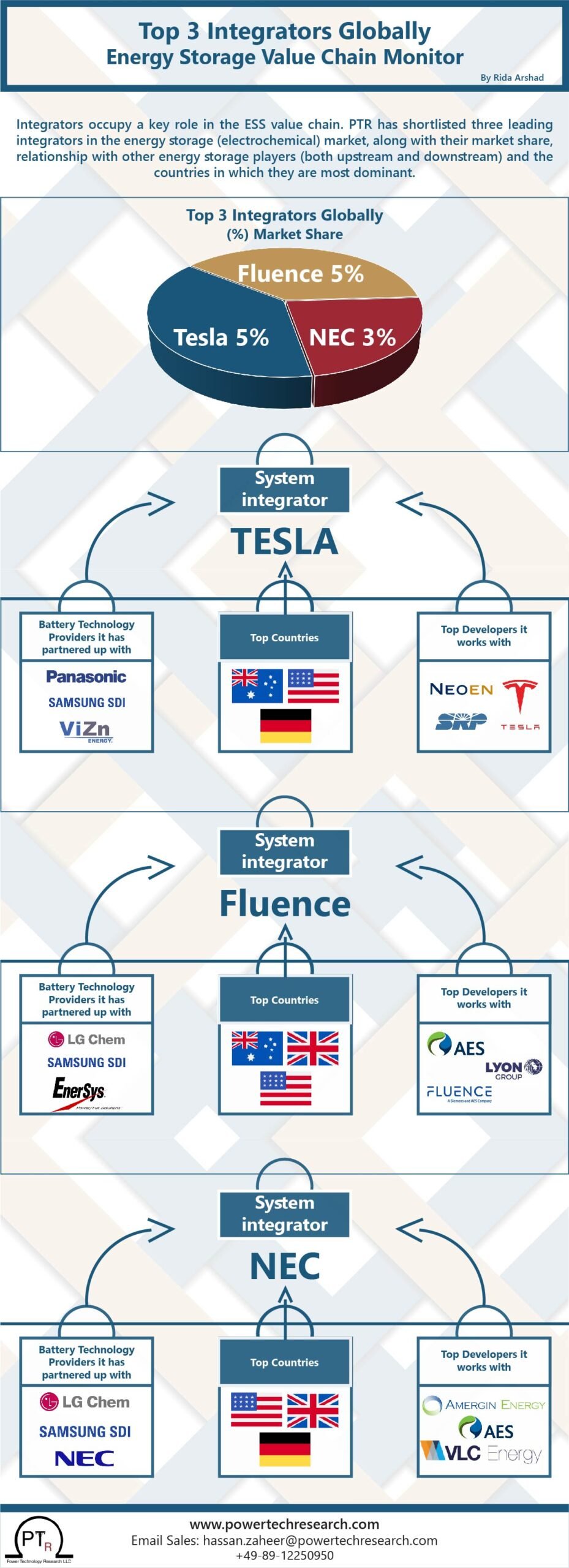 Top 3 Integrators Globally Energy Storage Value Chain Monitor