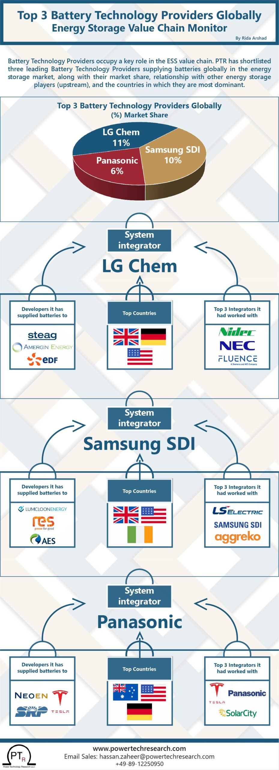 Top 3 Battery Technology Providers Globally – Energy Storage Value Chain Monitor Top 3 Battery Technology Providers Globally – Energy Storage Value Chain Monitor