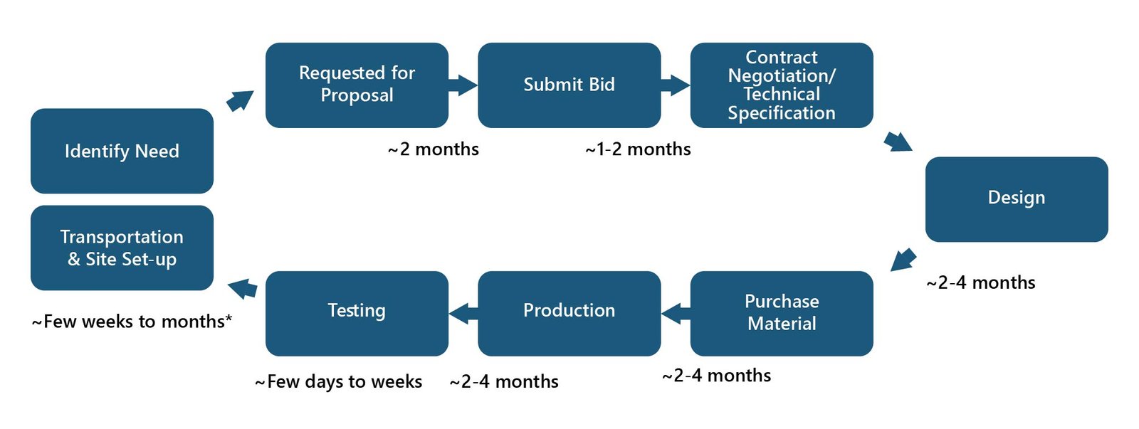 Breakdown of long lead time required in the manufacturing of Large Power Transformers-01