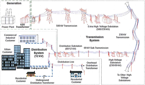 Electric Power Generation, Transmission and Distribution - source is (U.S. Department of Energy, 2016).