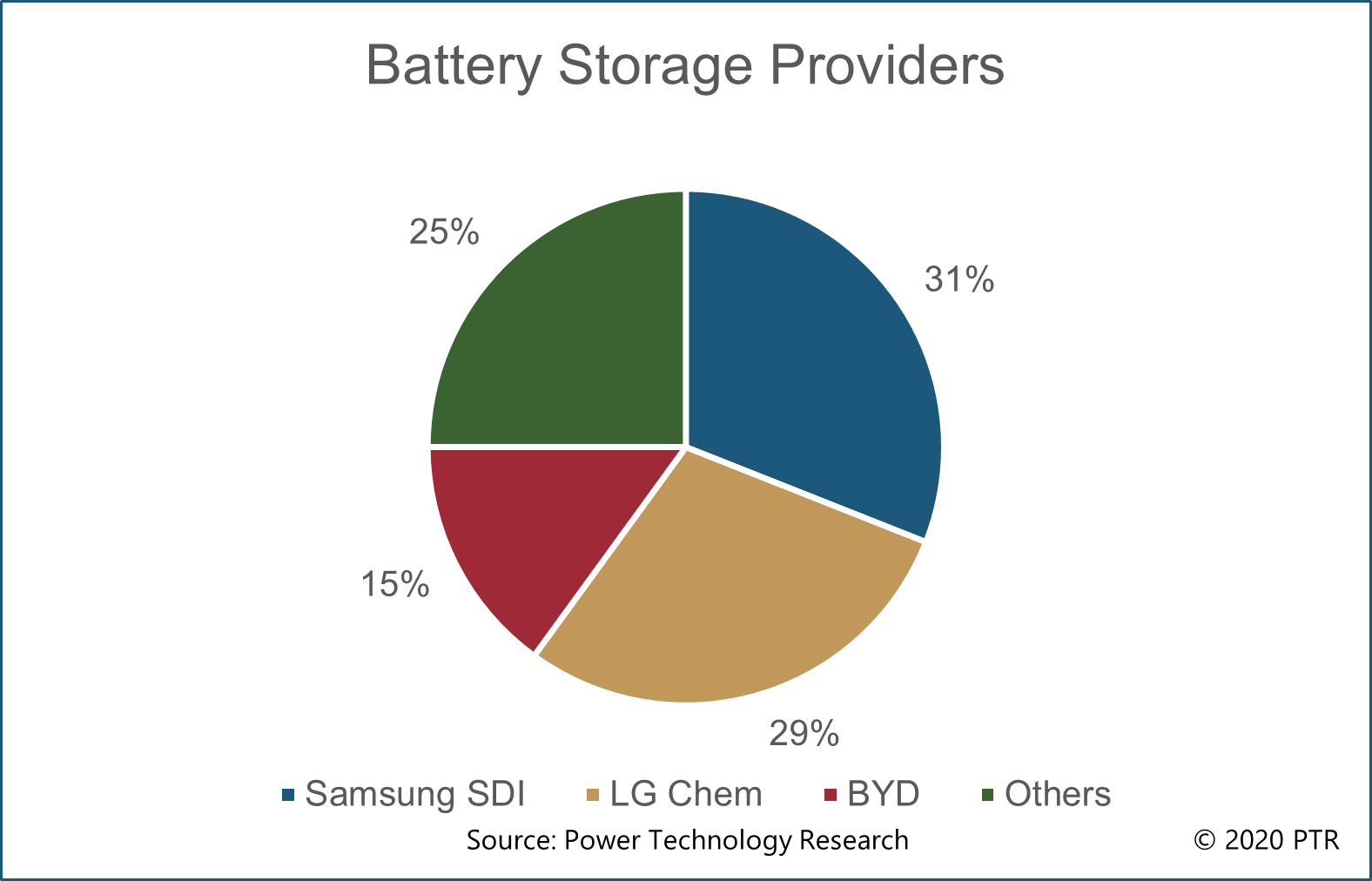 Battery Storage Providers