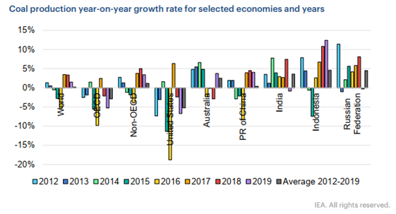 Coal production year-on-year growth rate for selected economies and years.