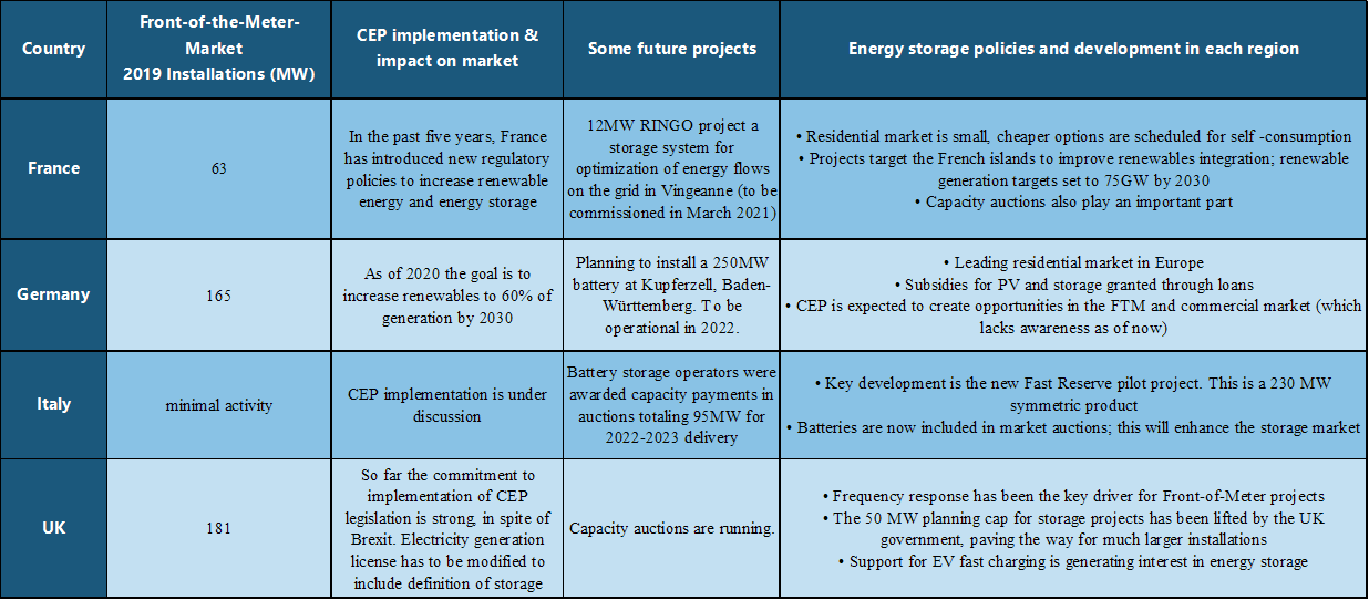 Energy Storage Market- Top Four European Countries-