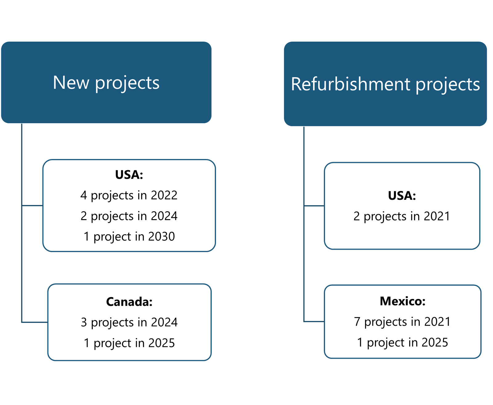 Future Projects in North American market