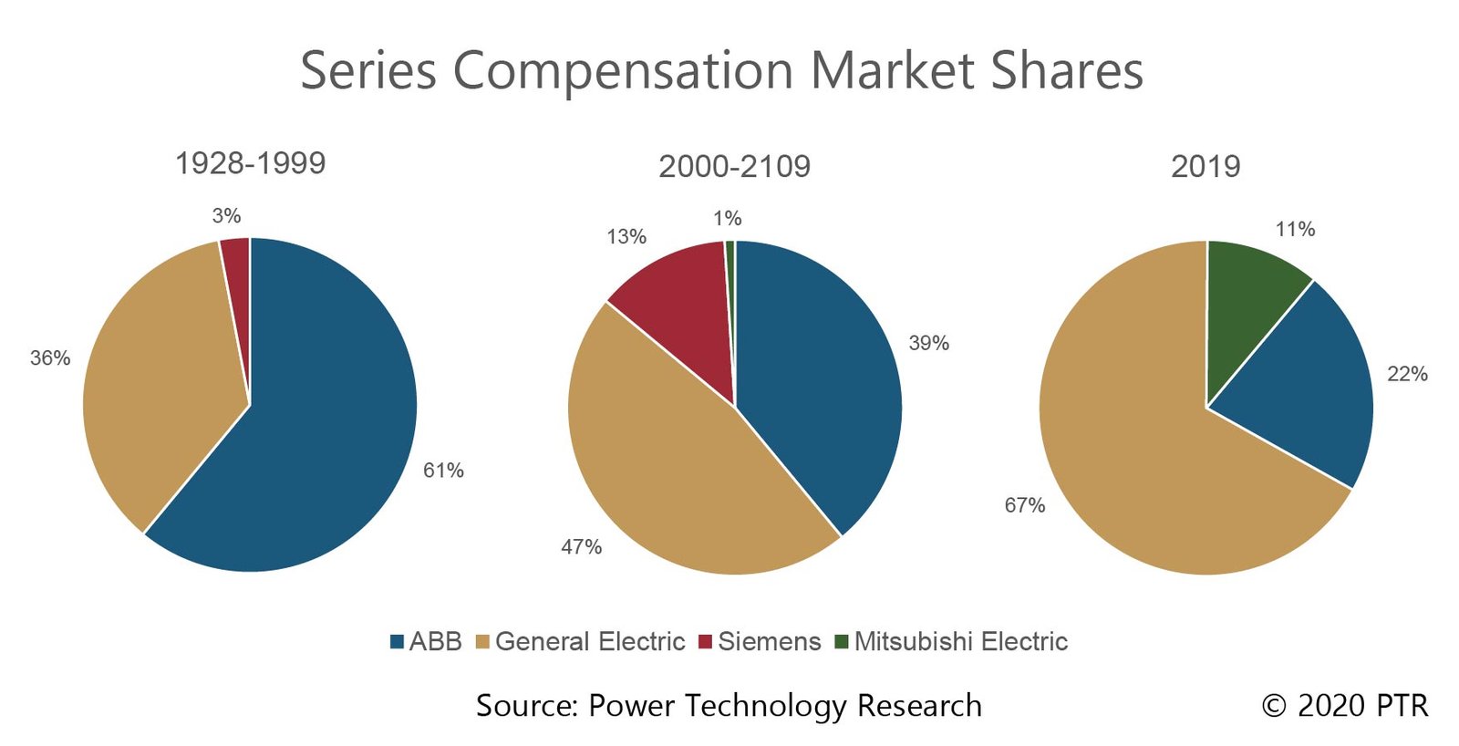 PTR Series Compensation Market shares during different timelines-01