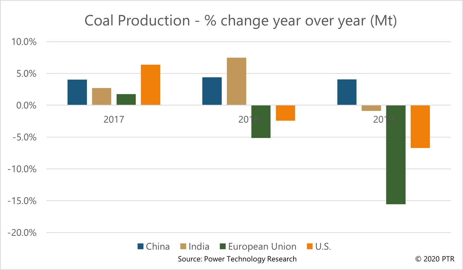 Percentage change in coal production year on year (Mt)