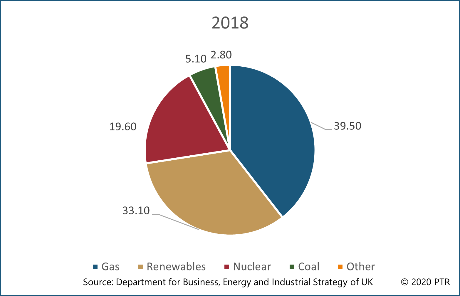 Shares of electricity generation by fuel 2018