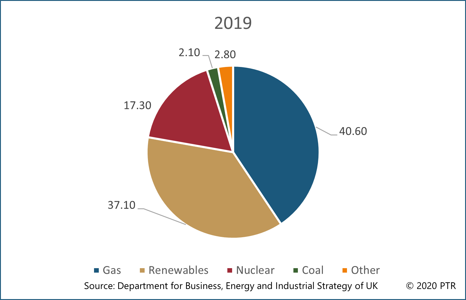 Shares of electricity generation by fuel 2019