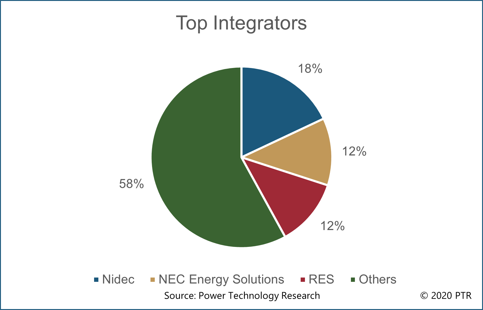 Top Integrators