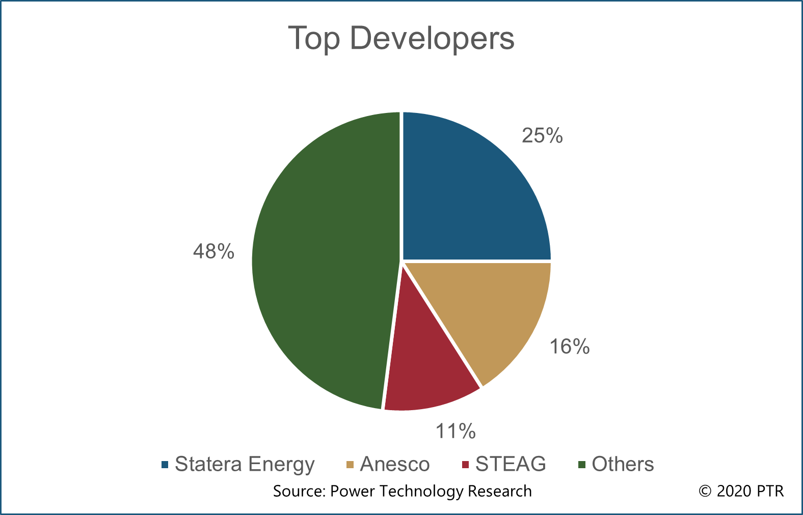 Top developers