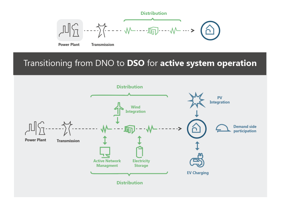 Article DNO Transition from DNO to DSO