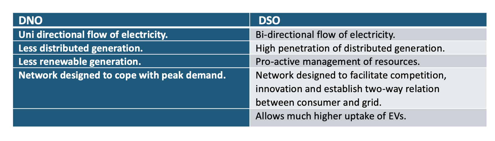 Transition from DNO to DSO Transition from DNO to DSO