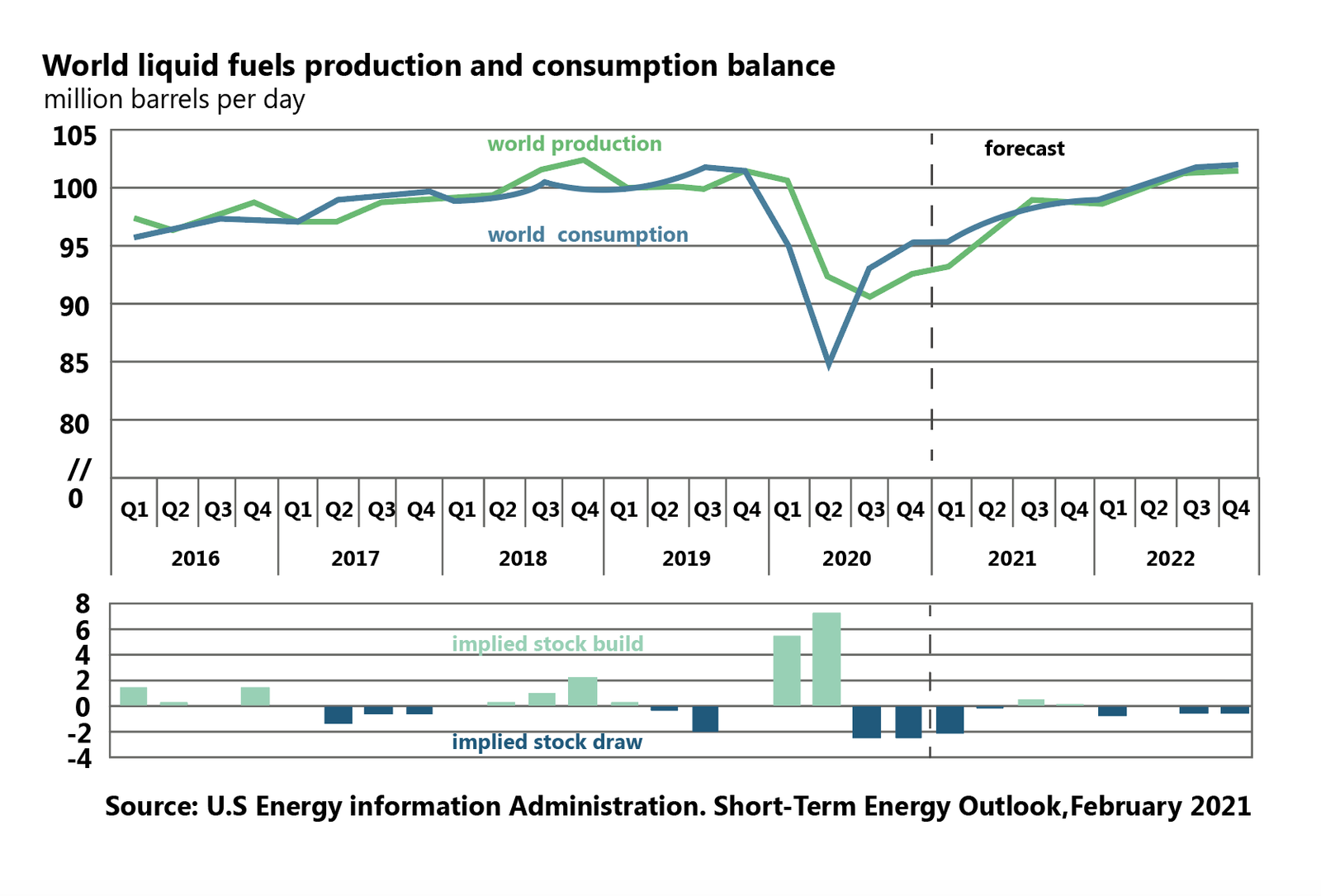 world liquid fuels production and consumption world liquid fuels production and consumption