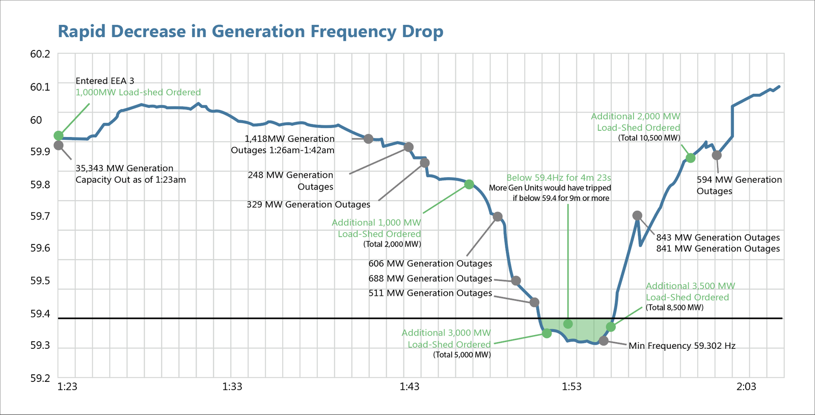 texas power (2) Texas Rapid Decrease in Generation Frequency Drop