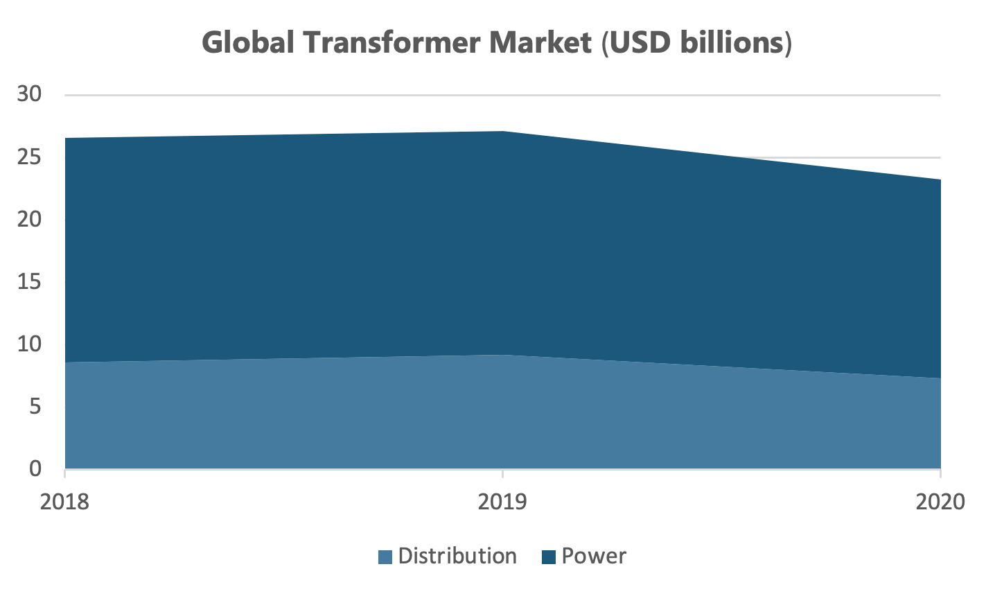 Global transformer market (2018-2020). Global transformer market (2018-2020).