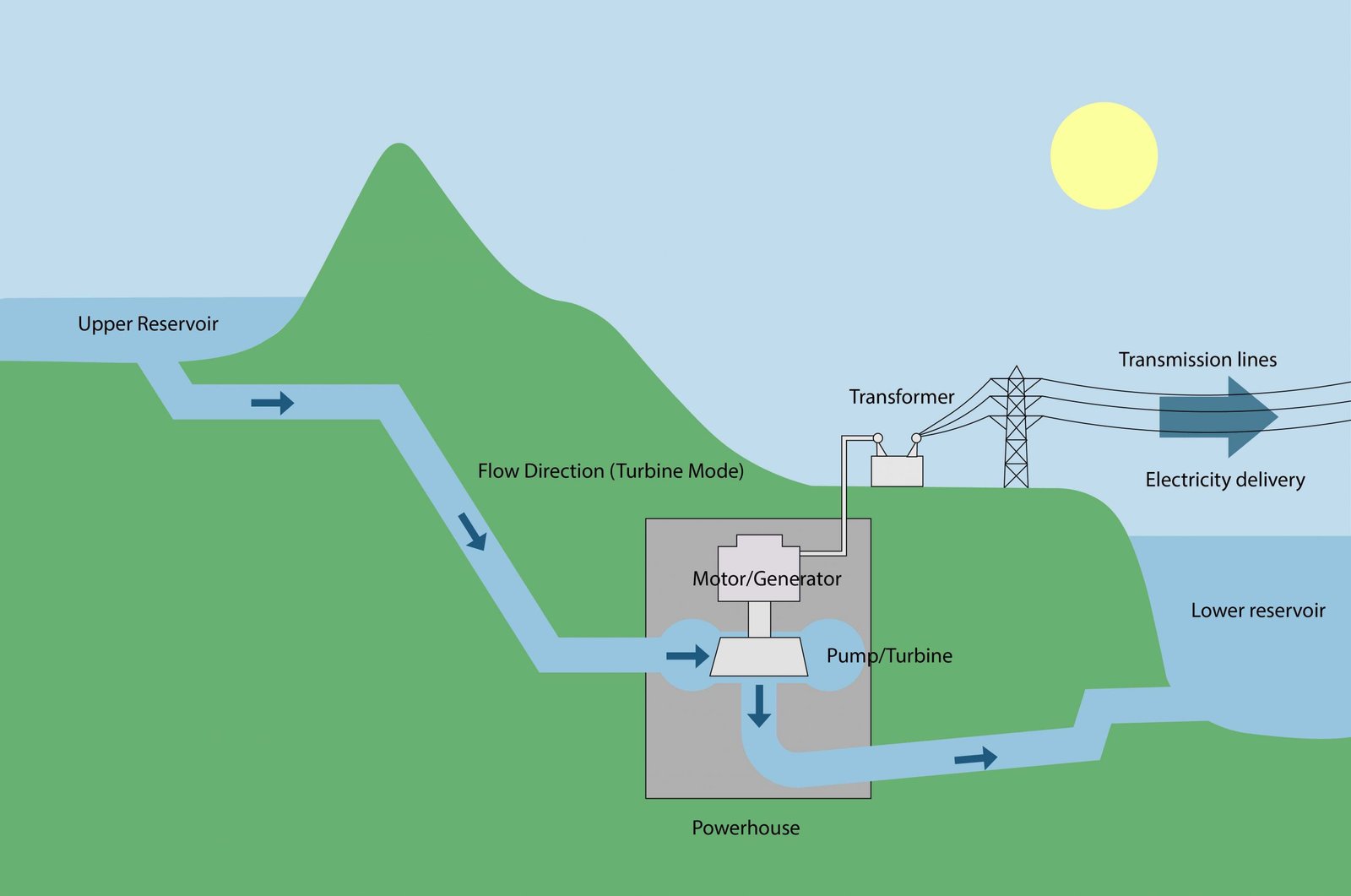 Working of pumped hydro storage Figure 1: Working of pumped hydro storage.