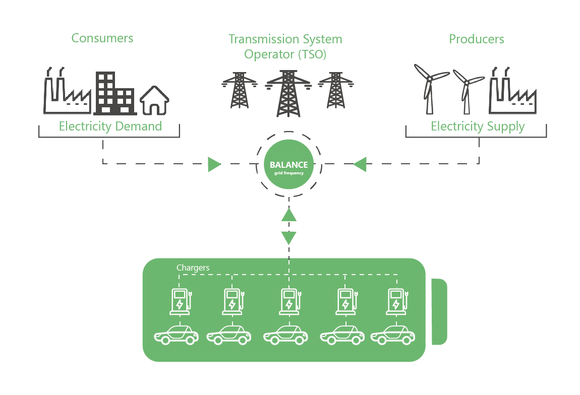 Figure 1: Vehicle to grid integration.