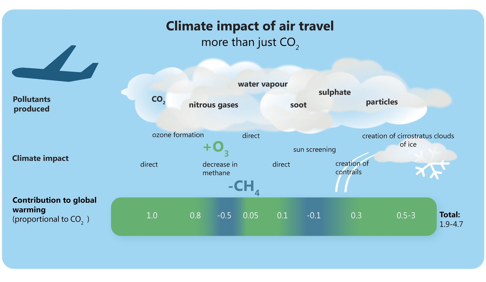 Climate impact of air travel