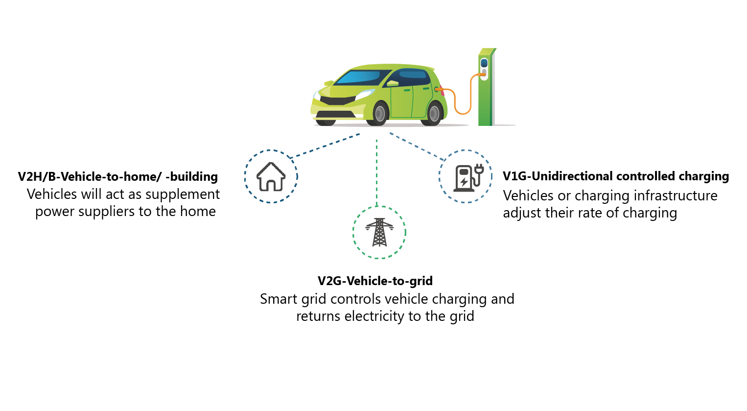 Figure 2: Different types of charging.