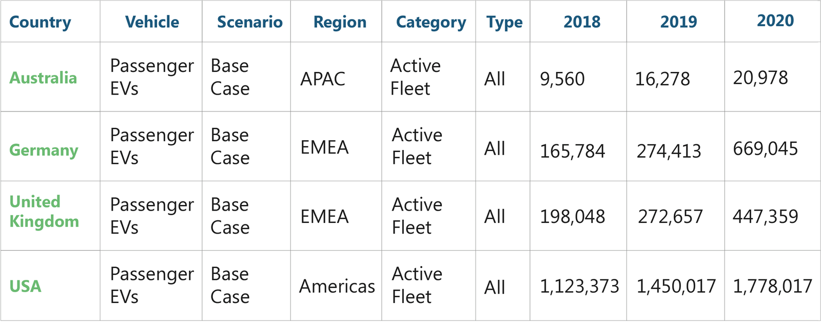 Figure 3: Passenger EVs in Australia, Germany, UK and USA (2018-2020).