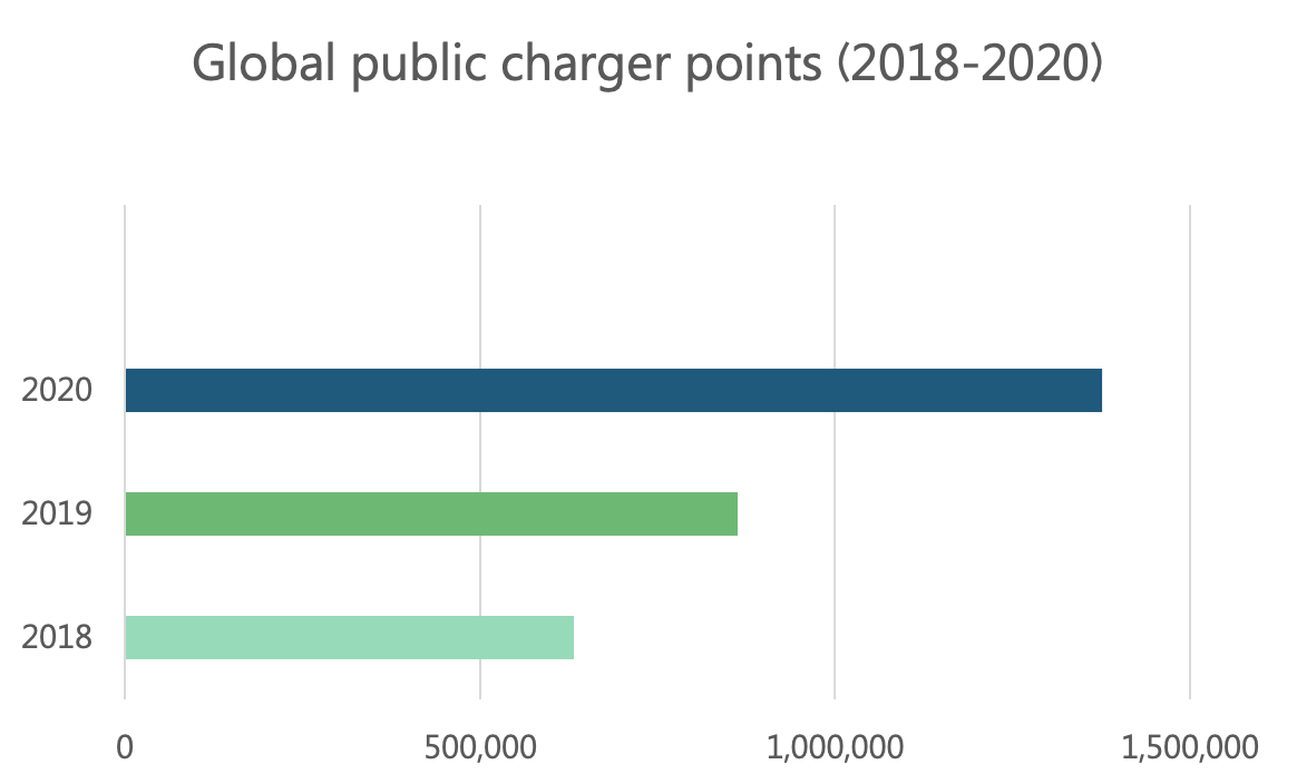 Figure 2: Global public charger points (2018-2020).