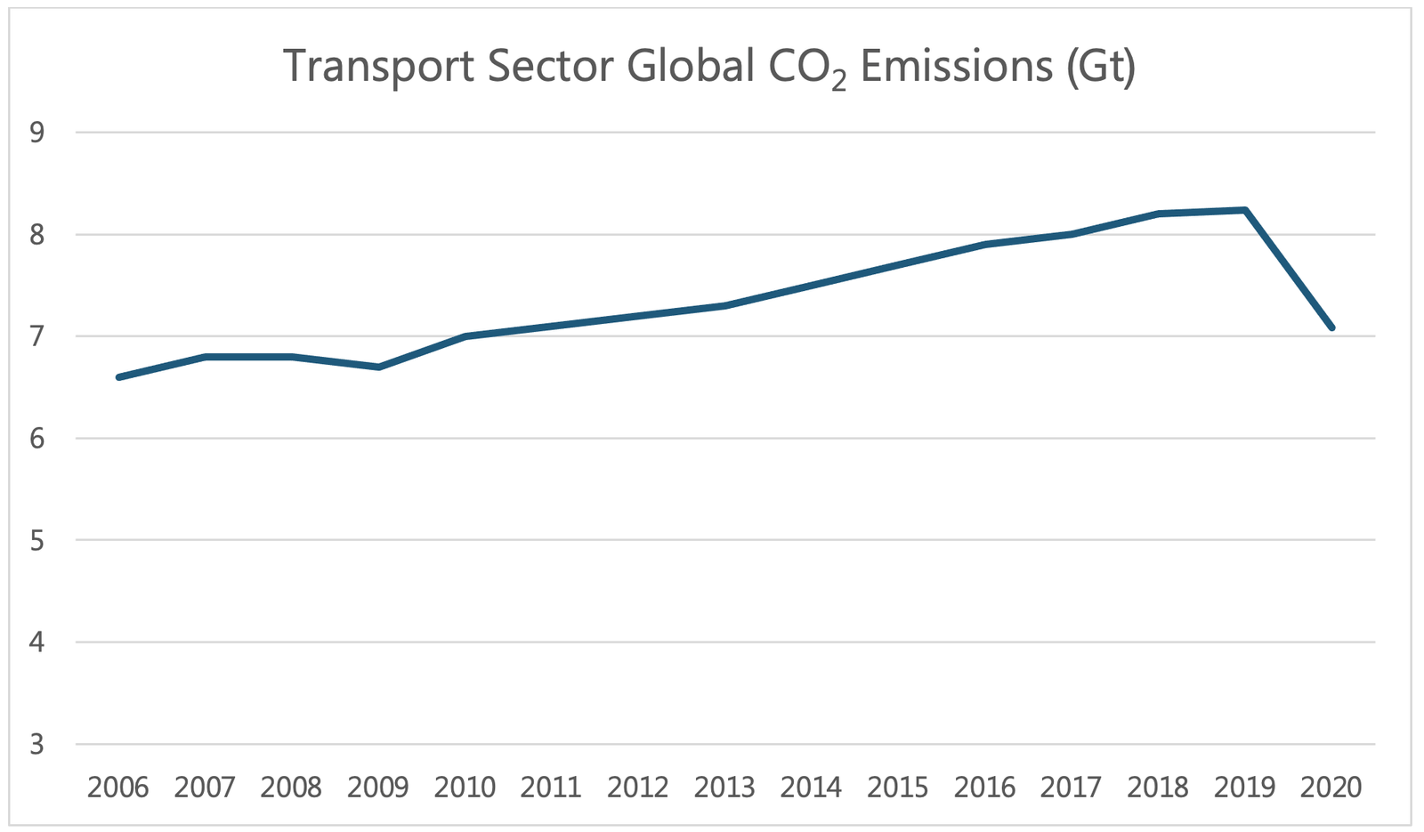 Transport Sector Global CO2 Emissions (Gt).