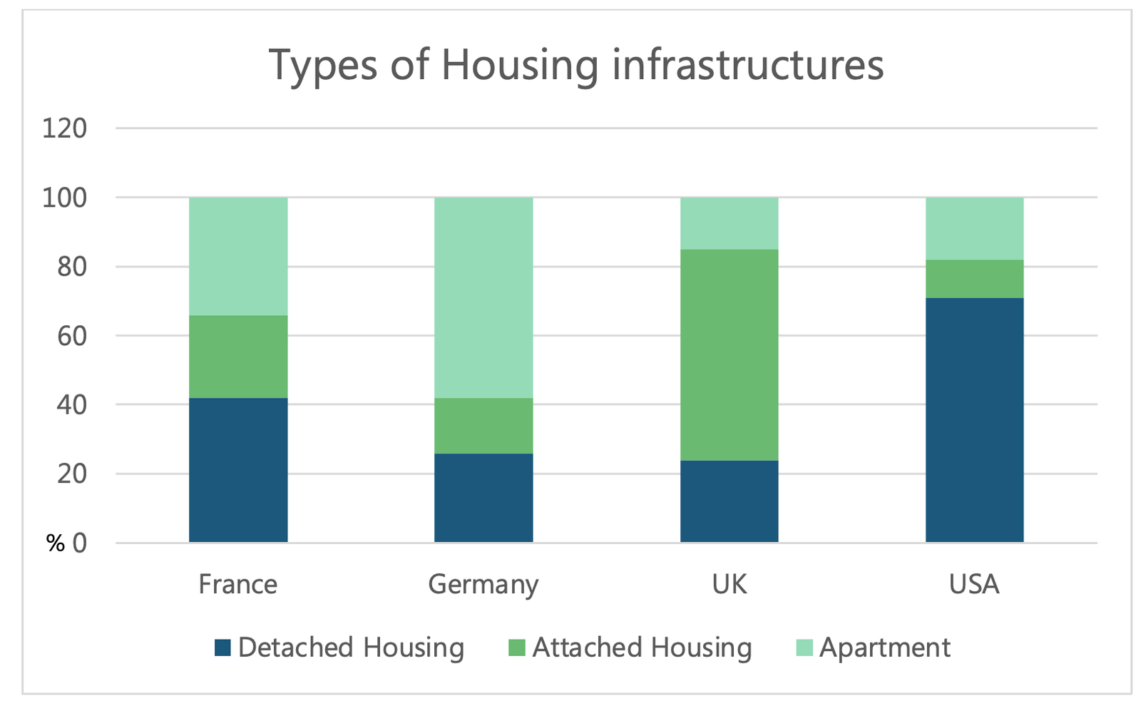 Housing Infrastructure in France, Germany, UK and USA.