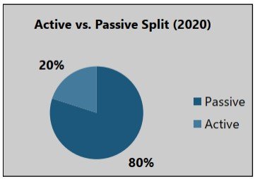 Figure 2: Active versus Passive split in the global market in 2020. Source: Power Technology Research.