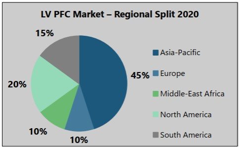 Figure 1: Regional market split in the LV PFC market in 2020. Source: Power Technology Research