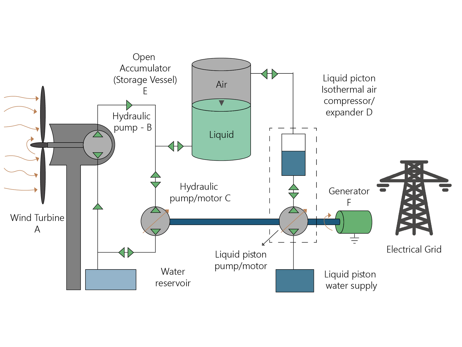 info1 Figure 1: Working of pumped hydro storage.