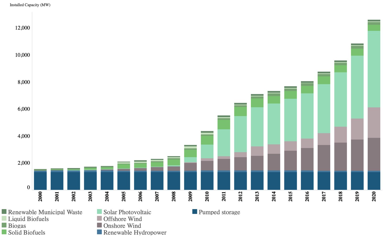 Figure 2: Renewable installed capacity of Belgium. Source: IRENA