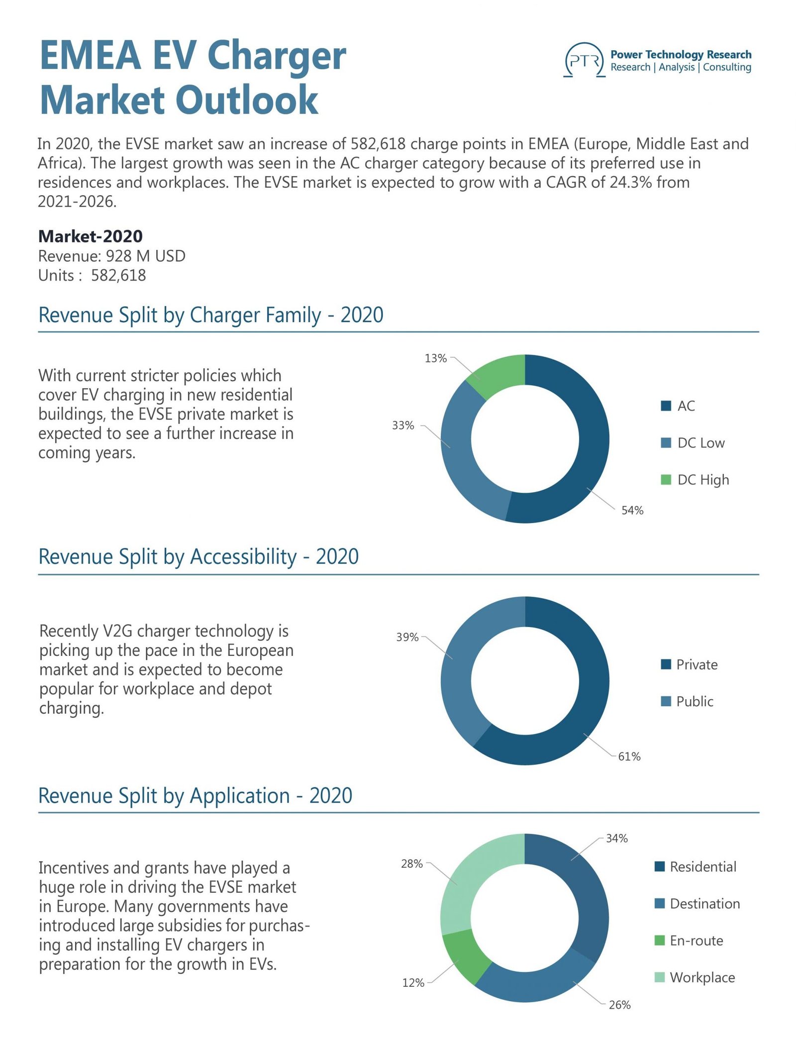 emea ev charger market outlook