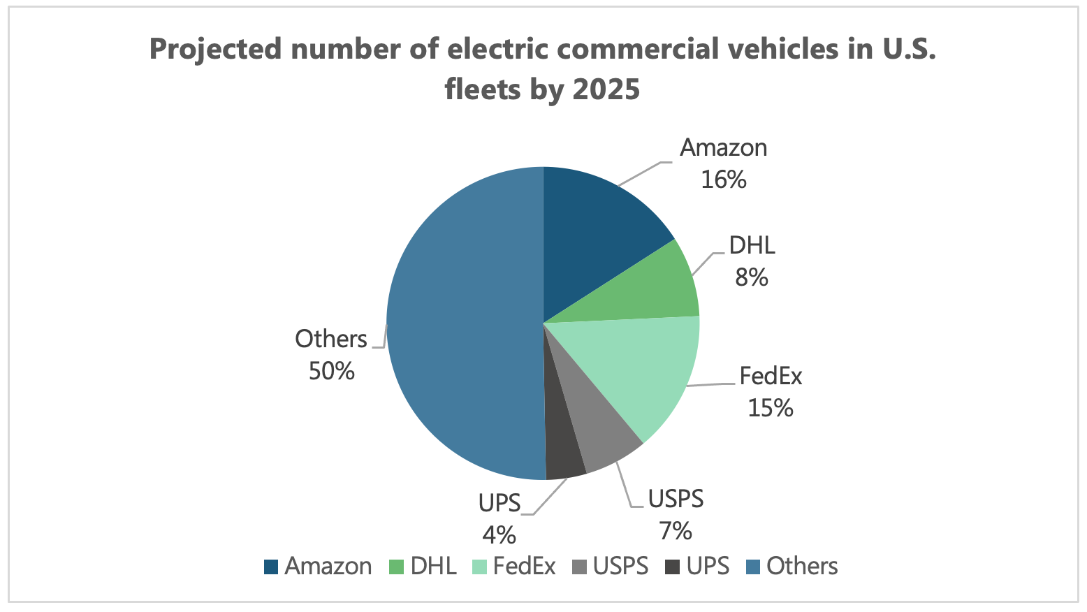 Projected number of electric commercial vehicles in US fleets by 2025.
