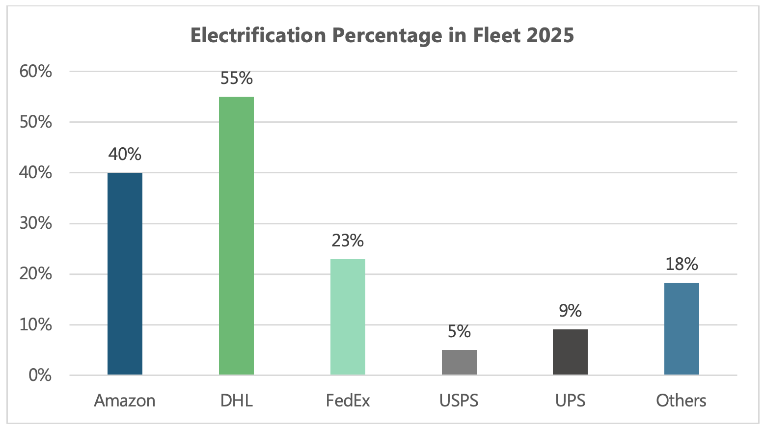 Projected shares of electric commercial vehicles in US fleets by 2025.