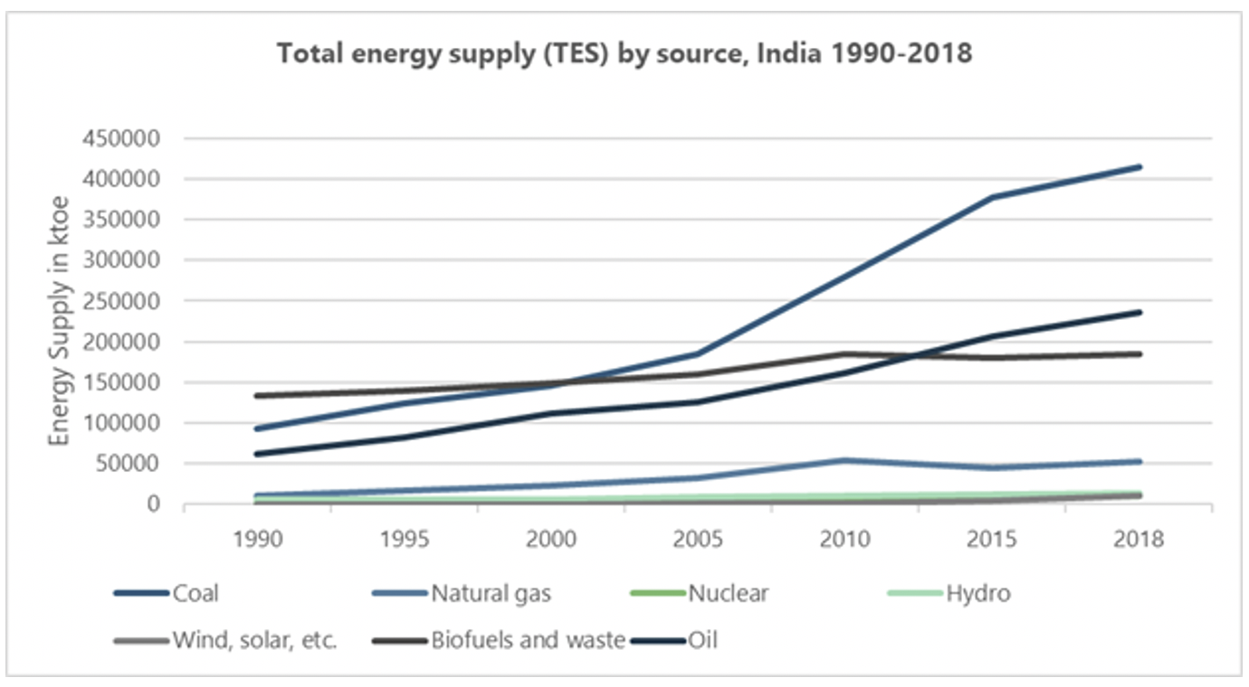 Figure 1: Total energy supply by source, India 1990-2018. Figure 1: Total energy supply by source, India 1990-2018.