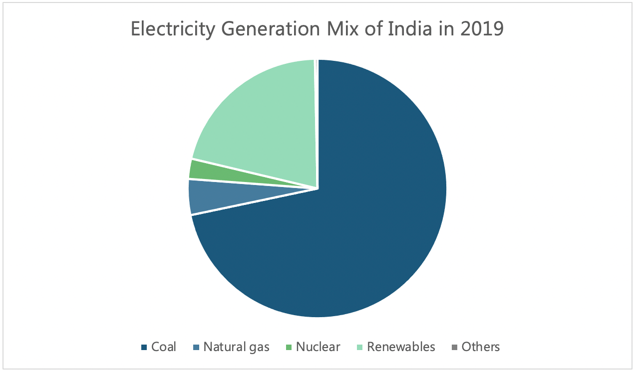 Figure 2: Electricity generation mix of India in 2019. Source: IEA Figure 1: Total energy supply by source, India 1990-2018.